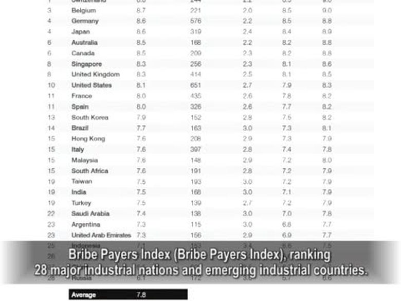 【禁聞】全球行賄指數 中國倒數