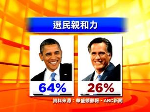 奧巴馬PK羅姆尼 經濟問題是關鍵
