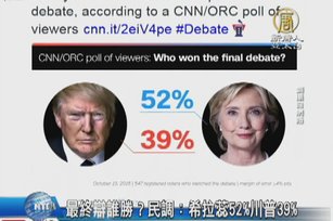 最終辯誰勝？民調：希拉蕊52%川普39%