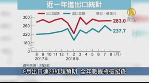 9月出口連23紅超預期 全年數據將破紀錄|台灣速速看