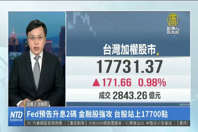 Fed預告升息2碼 金融股強攻 台股站上17700點