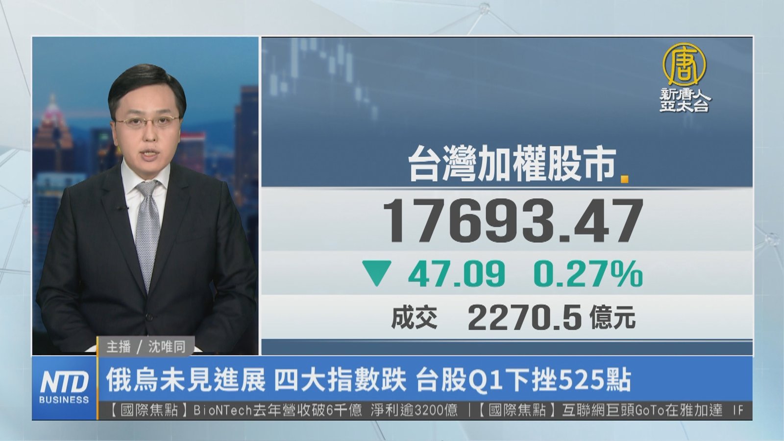 俄烏未見進展 四大指數跌 台股Q1下挫525點