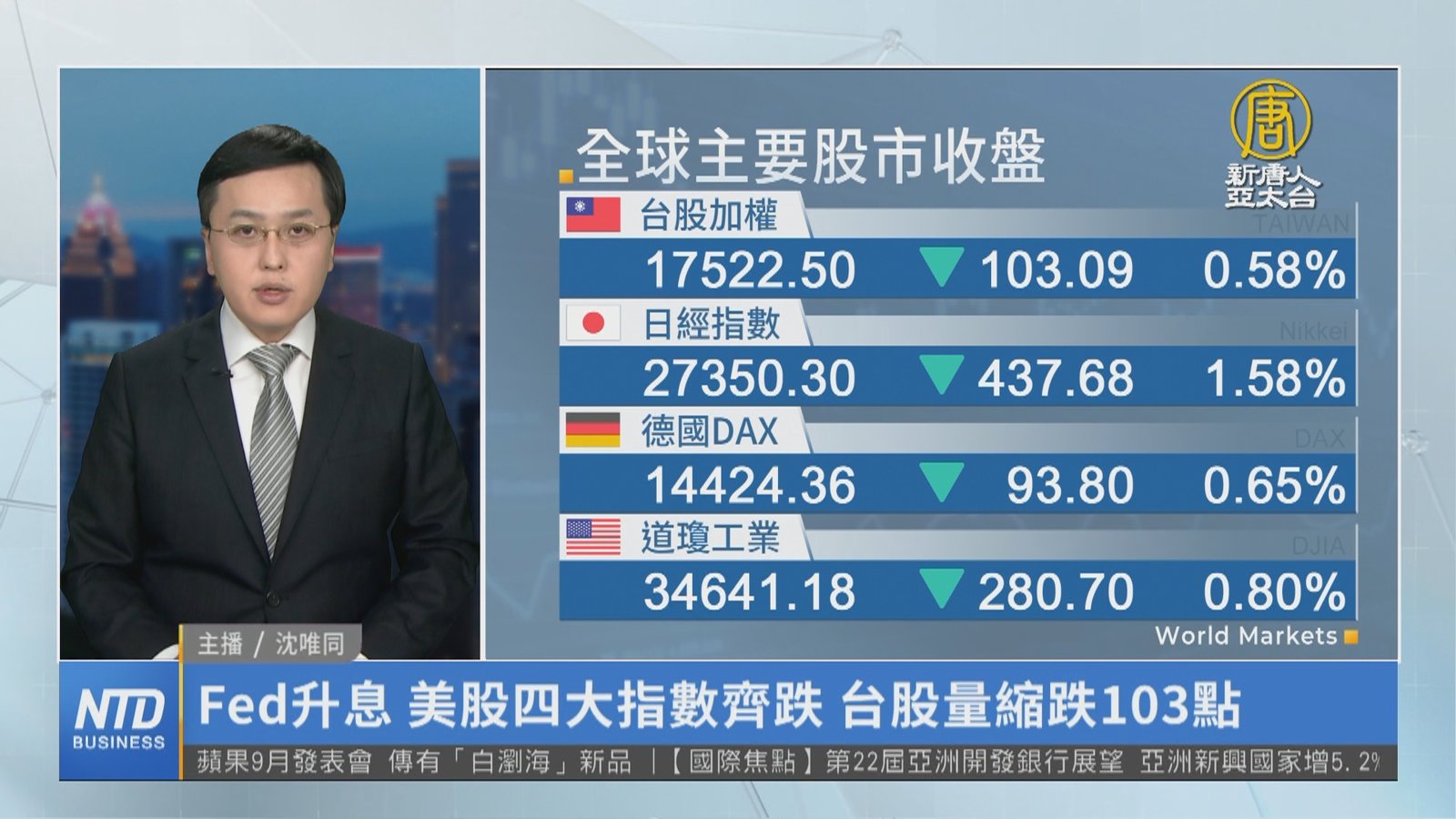 Fed升息 美股四大指數齊跌 台股量縮跌103點