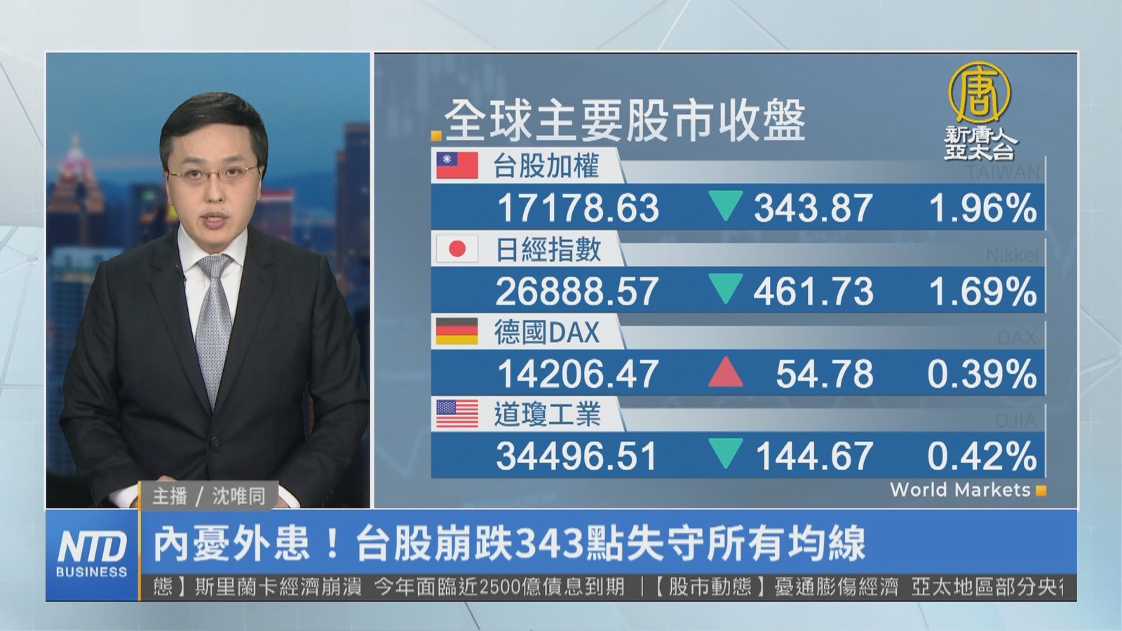 內憂外患!台股崩跌343點失守所有均線