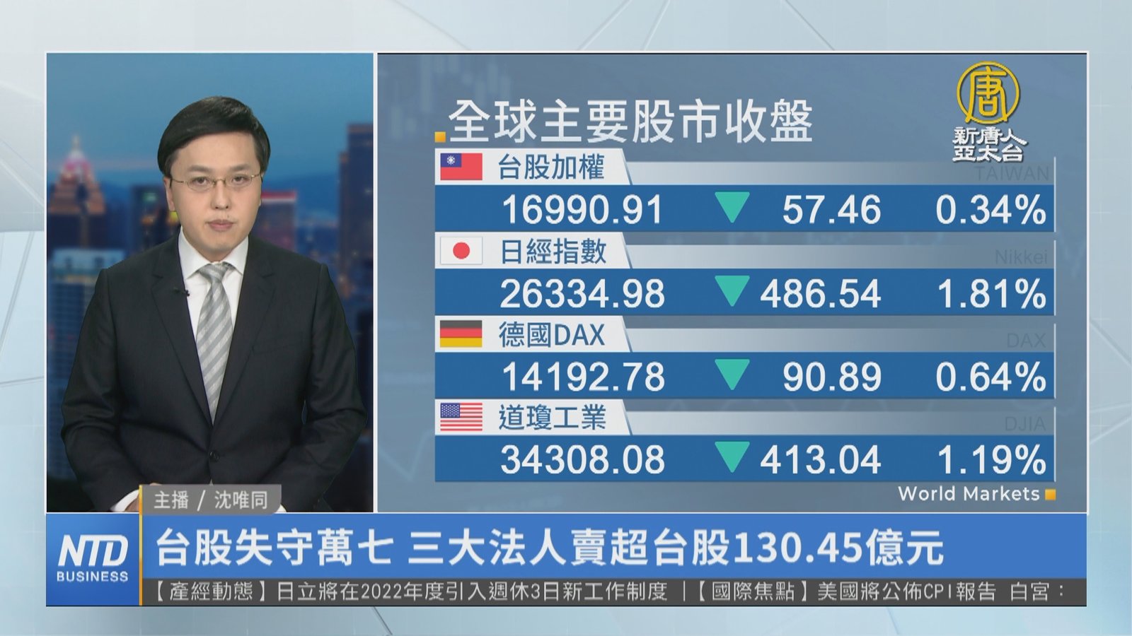 台股失守萬七 三大法人賣超台股130.45億元