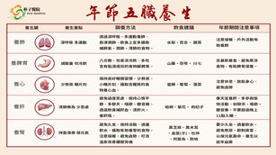 年節五臟養生調養方法。(朴子醫院提供)