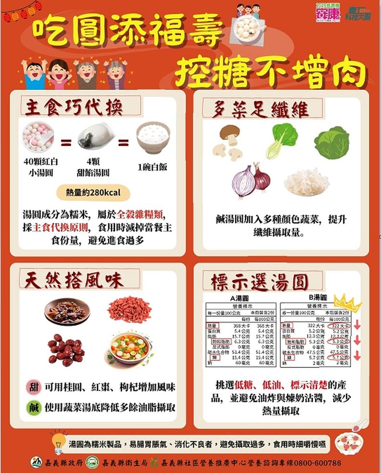 冬至聰明吃湯圓,嘉義縣衛生局呼籲鄉親掌握4招健康不增重