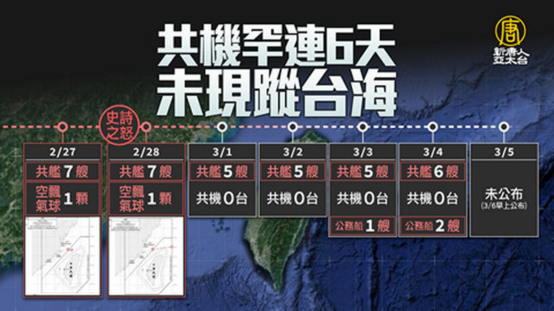 美伊開戰後共機連6天沒擾台 學者析消失主因