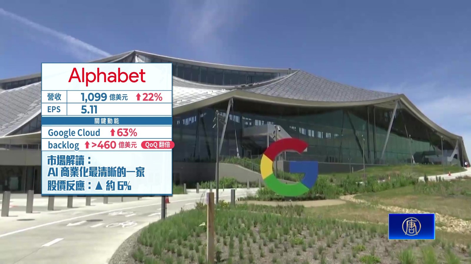 Alphabet領跑AI變現 Meta陷監管與資本支出壓力