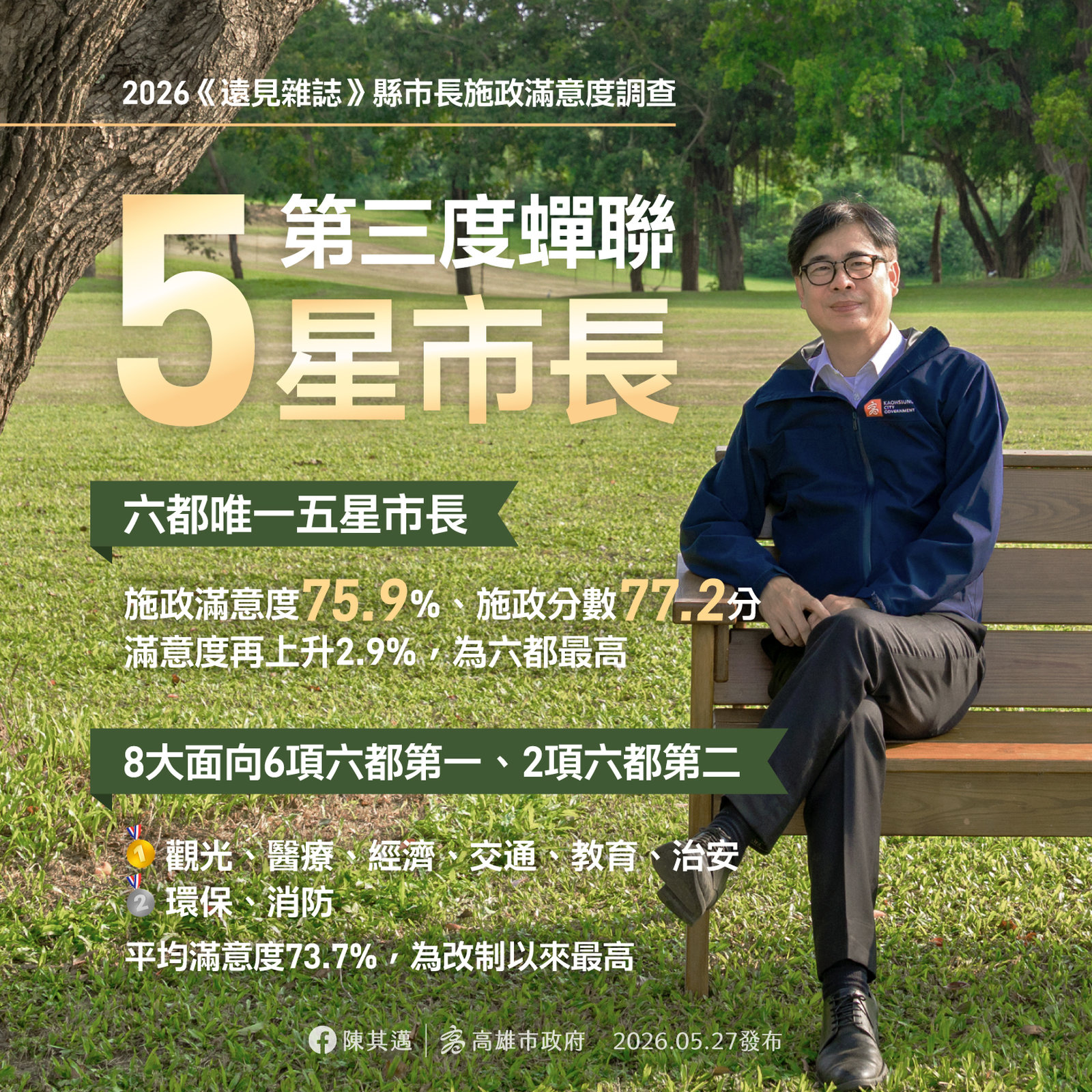 《遠見》雜誌公布「2026縣市長施政滿意度調查」,高雄市長陳其邁三度蟬聯五星市長。(高雄市政府提供)