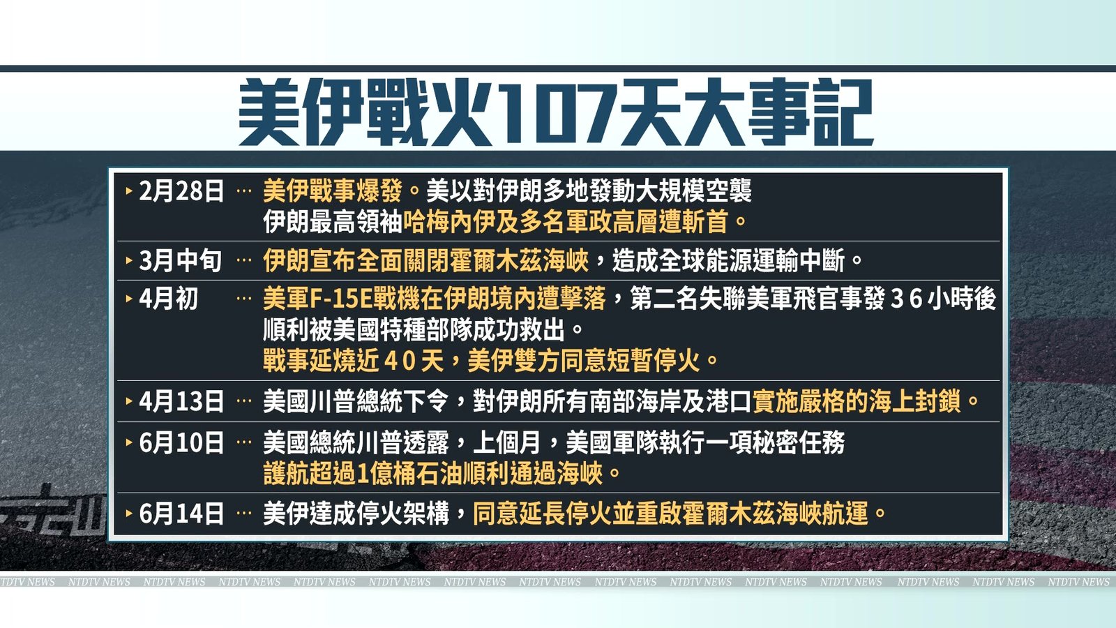 美伊戰火6月19日畫下句點?107天大事記