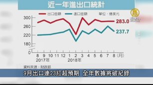 9月出口連23紅超預期 全年數據將破紀錄｜台灣速速看