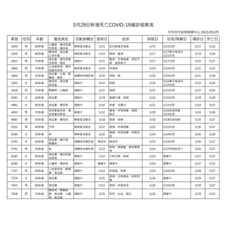 29日3例本土 7例境外移入 166例校正回歸 21例死亡 新唐人亞太電視台