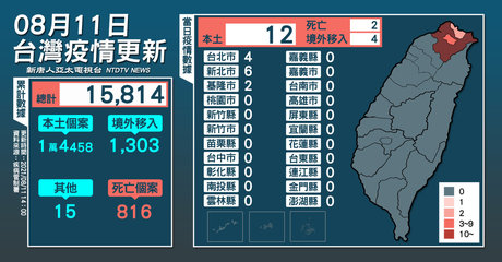 新增12例本土 2例死亡開放第六期公費疫苗預約意願登記 新唐人亞太電視台