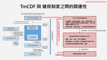 TmCDF與健保制度之間的關連性。（圖／台灣癌症基金會提供）