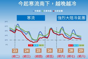 中央氣象局表示，23日白天降溫幅度不大，受到寒流南下影響，晚上開始氣溫快速下降，各地天氣將明顯轉冷。（圖／中央氣象局提供）