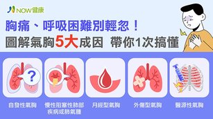 氣胸好發於20至40歲的年輕高瘦男性、肺部疾病患者，以及受到外力刺傷等成因所致。（圖／NOW健康製作）