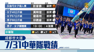 世大運 中華隊31日再添3銀1銅