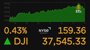 結束長週末 美股漲近160點、台積ADR漲1.26%