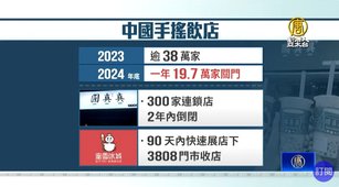 中國奶茶店淪創業黑洞 1年20萬家倒閉