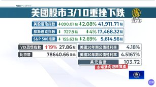 科技7雄市值掉7590億美元 美股賣壓潮背後原因？