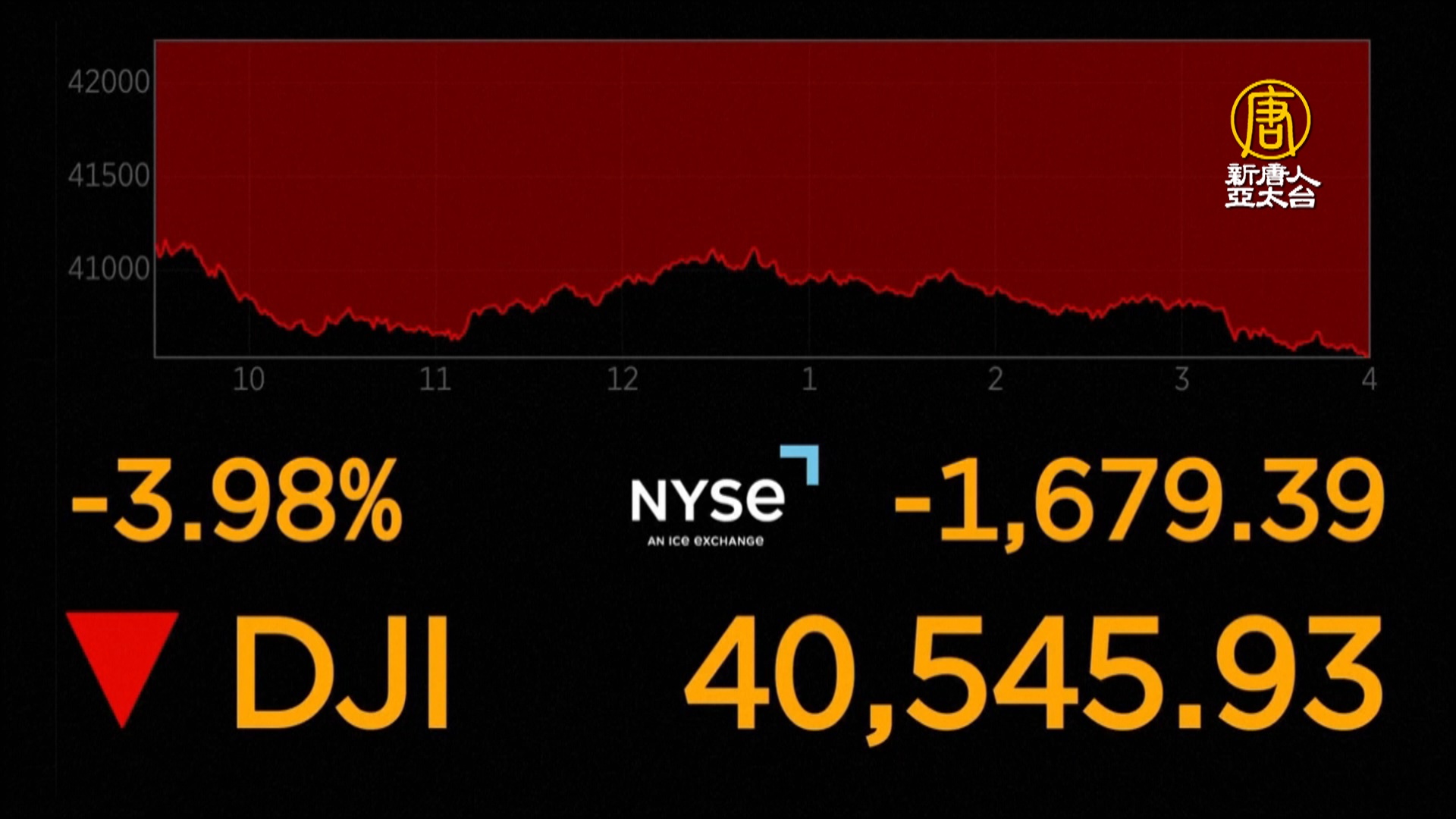 川普關稅海嘯美股瀉逾1600點VIX飆超39% - 新唐人亞太電視台