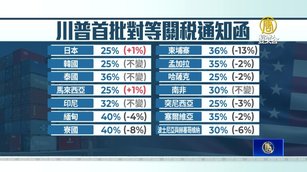 川普公布14國新關稅一覽 日韓25% 8/1生效