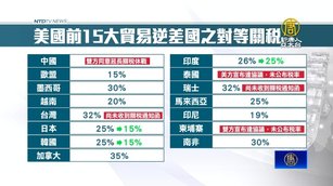 美與泰達協議！15大貿易逆差國剩瑞士、台灣
