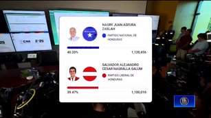 宏都拉斯大選計票尾聲 挺台派相爭 爆選舉爭議