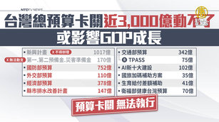 台灣總預算卡關近3000億動不了 或影響GDP成長