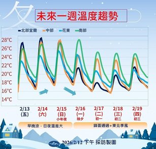 未來一周溫度趨勢（中央氣象署提供）