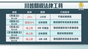 川普關稅還有甚麼招？盤點五大關稅法律工具
