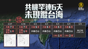 美伊開戰後共機連6天沒擾台 學者析消失主因