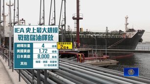 戰火影響油價持續波動 IEA緊急釋放戰備儲油