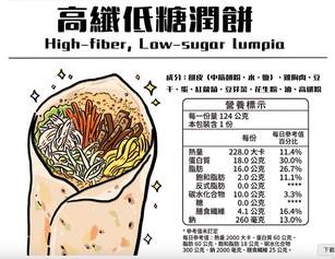 中山醫大營養學系學生設計「高纖低糖潤餅」(中山醫大提供)